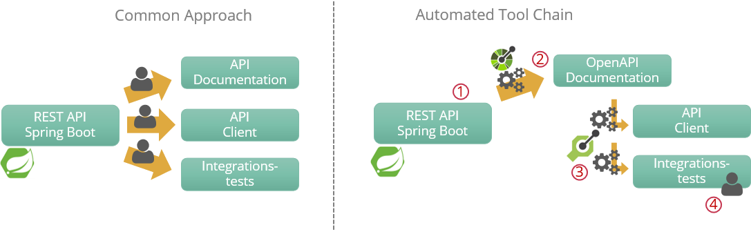 Spring rest deals documentation generator